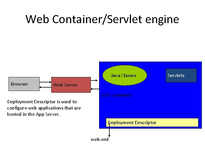 Web Container/Servlet engine Java Classes Browser Web Server J 2 EE Container Deployment Descriptor