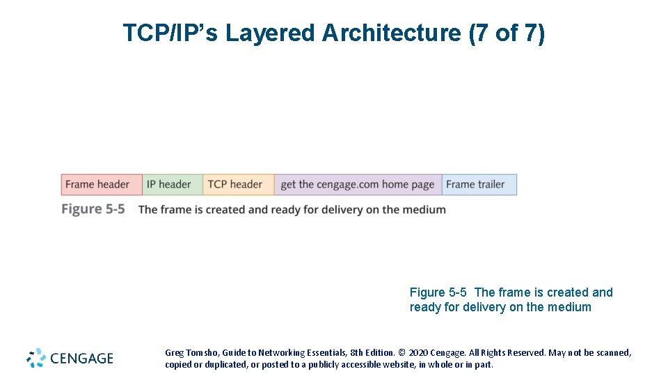 TCP/IP’s Layered Architecture (7 of 7) Figure 5 -5 The frame is created and TCP/IP’s Layered Architecture (7 of 7) Figure 5 -5 The frame is created and