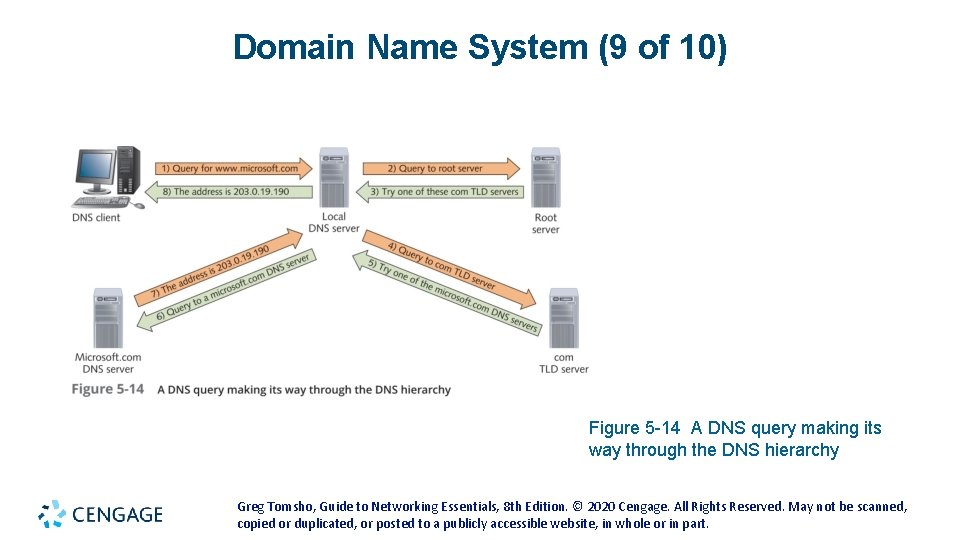 Domain Name System (9 of 10) Figure 5 -14 A DNS query making its Domain Name System (9 of 10) Figure 5 -14 A DNS query making its