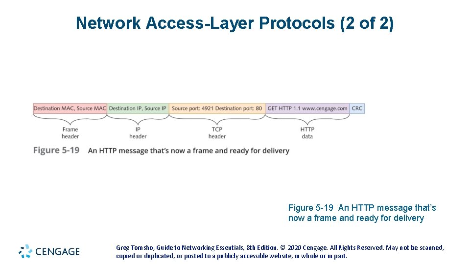 Network Access-Layer Protocols (2 of 2) Figure 5 -19 An HTTP message that’s now Network Access-Layer Protocols (2 of 2) Figure 5 -19 An HTTP message that’s now