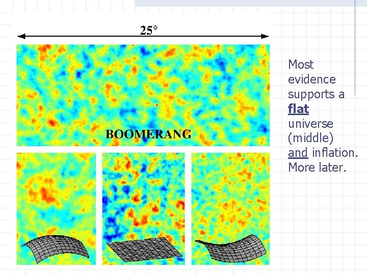 Most evidence supports a flat universe (middle) and inflation. More later. 