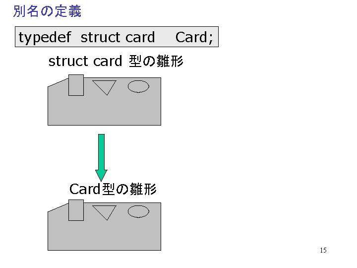 別名の定義 typedef struct card Card; struct card 型の雛形 Card型の雛形 15 