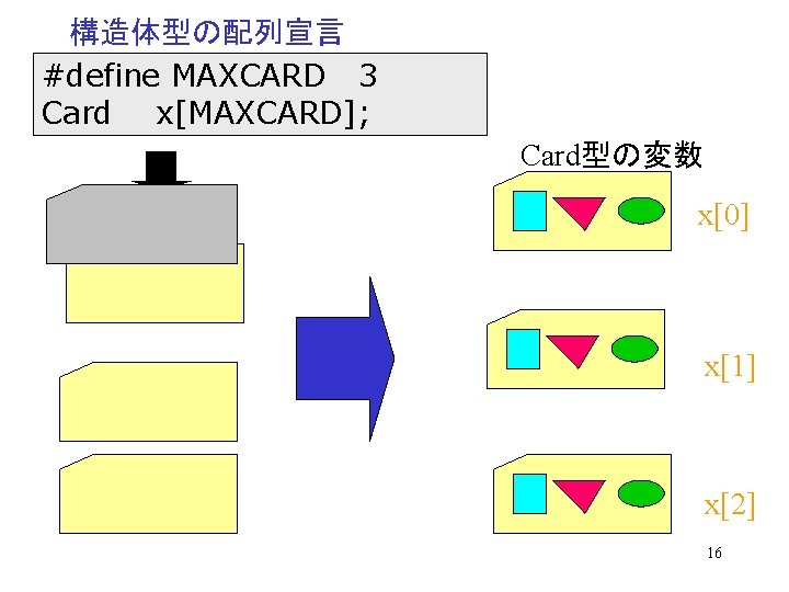 構造体型の配列宣言 #define MAXCARD 3 Card x[MAXCARD]; Card型の変数 x[0] x[1] x[2] 16 