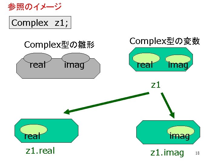 参照のイメージ Complex z 1; Complex型の雛形 real imag Complex型の変数 real imag z 1 real z