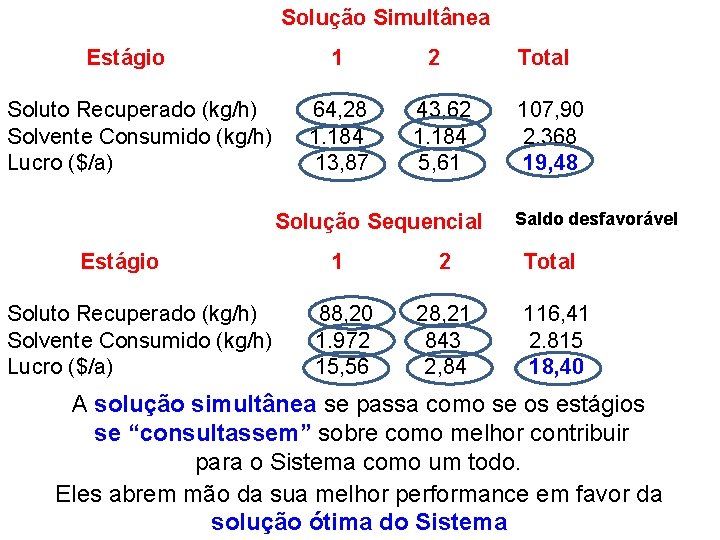 Solução Simultânea Estágio Soluto Recuperado (kg/h) Solvente Consumido (kg/h) Lucro ($/a) 1 64, 28