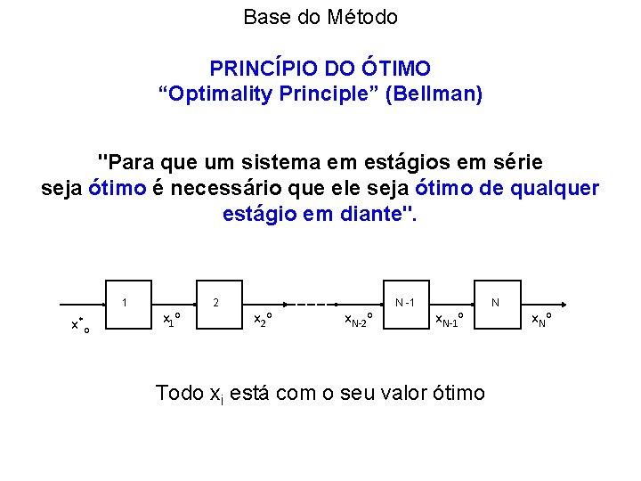 Base do Método PRINCÍPIO DO ÓTIMO “Optimality Principle” (Bellman) "Para que um sistema em
