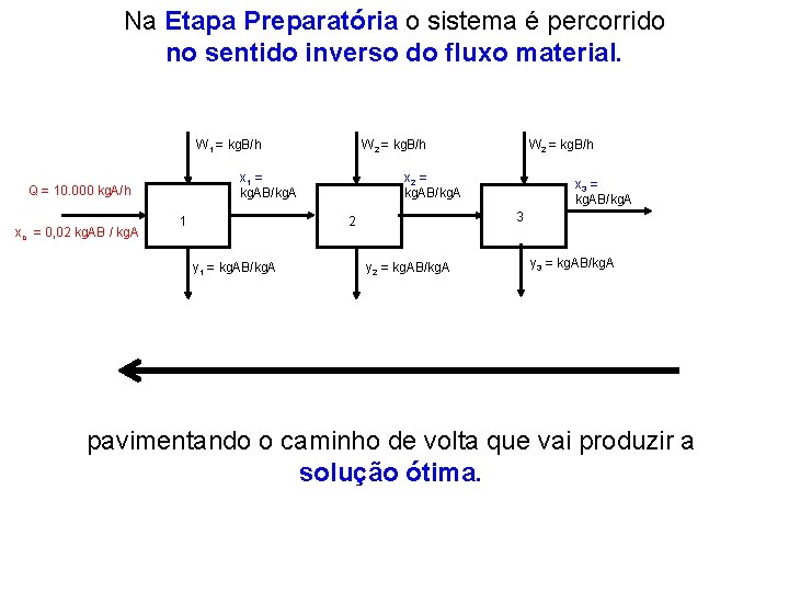 Na Etapa Preparatória o sistema é percorrido no sentido inverso do fluxo material. W