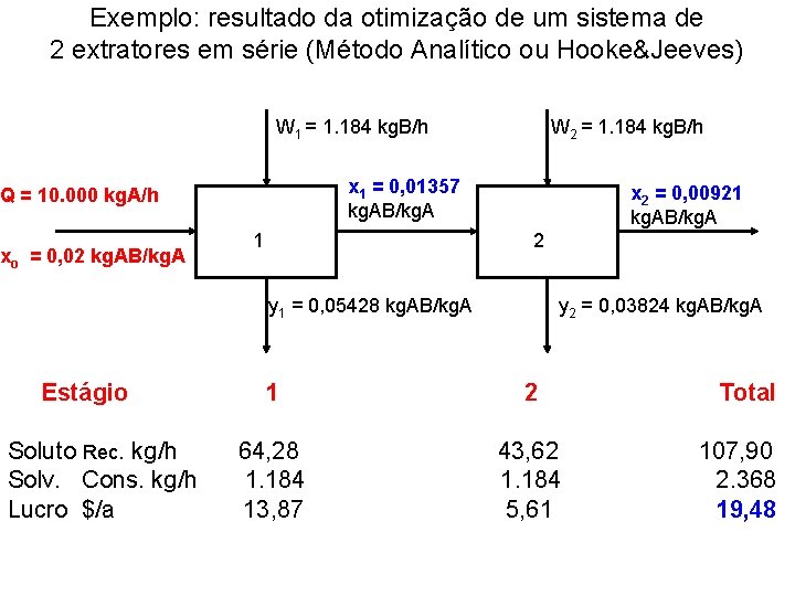 Exemplo: resultado da otimização de um sistema de 2 extratores em série (Método Analítico