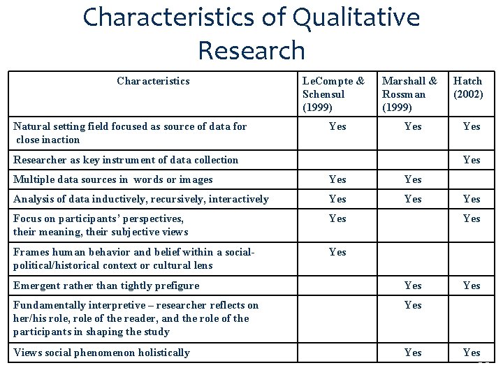 Characteristics of Qualitative Research Characteristics Le. Compte & Schensul (1999) Natural setting field focused
