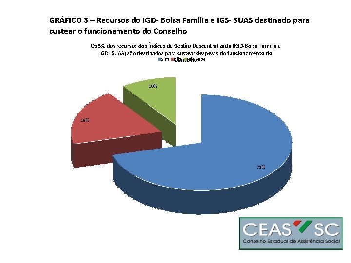 GRÁFICO 3 – Recursos do IGD- Bolsa Família e IGS- SUAS destinado para custear