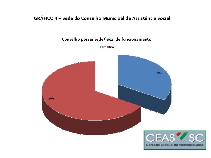 GRÁFICO 4 – Sede do Conselho Municipal de Assistência Social Conselho possui sede/local de