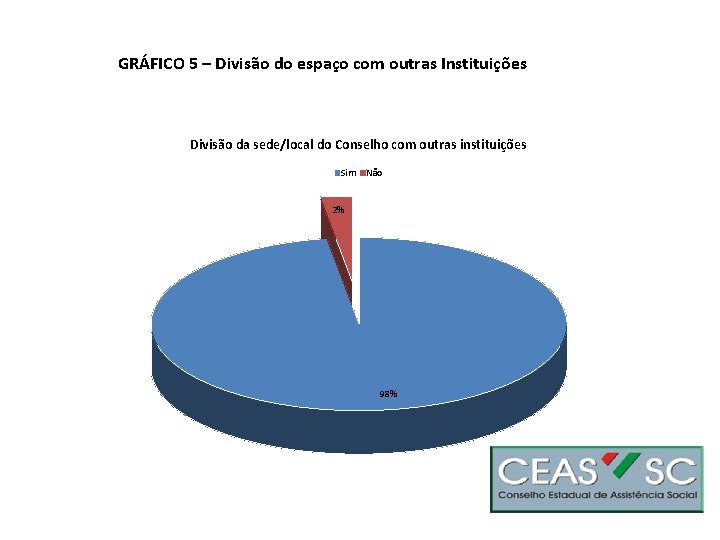 GRÁFICO 5 – Divisão do espaço com outras Instituições Divisão da sede/local do Conselho