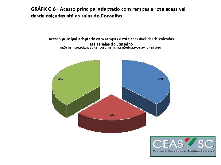 GRÁFICO 6 - Acesso principal adaptado com rampas e rota acessível desde calçadas até