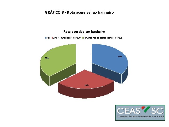 GRÁFICO 8 - Rota acessível ao banheiro Não Sim, respeitando a ABR 9050 Sim,