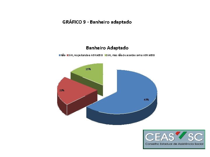 GRÁFICO 9 - Banheiro adaptado Banheiro Adaptado Não Sim, respeitando a ABR 9050 Sim,