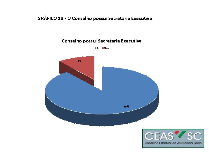 GRÁFICO 10 - O Conselho possui Secretaria Executiva Sim Não 11% 89% 