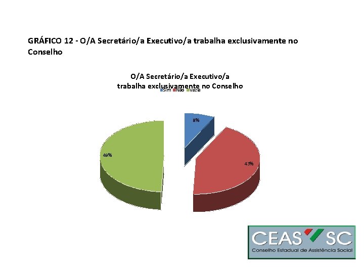 GRÁFICO 12 - O/A Secretário/a Executivo/a trabalha exclusivamente no Conselho Sim Não Vazia 8%