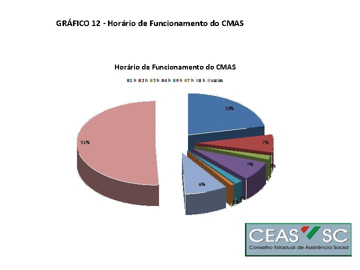 GRÁFICO 12 - Horário de Funcionamento do CMAS 1 h 2 h 3 h