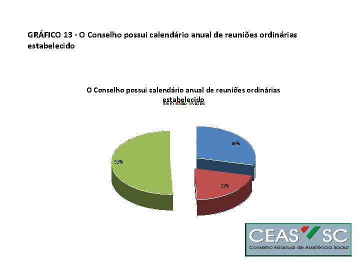 GRÁFICO 13 - O Conselho possui calendário anual de reuniões ordinárias estabelecido Sim Não