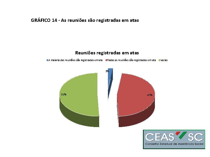 GRÁFICO 14 - As reuniões são registradas em atas Reuniões registradas em atas A