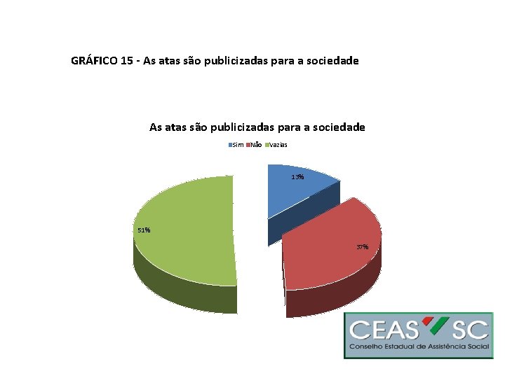 GRÁFICO 15 - As atas são publicizadas para a sociedade Sim Não Vazias 13%