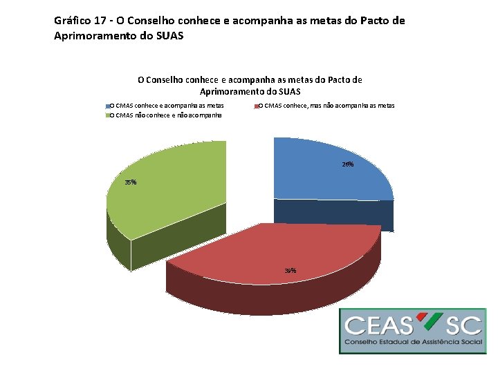 Gráfico 17 - O Conselho conhece e acompanha as metas do Pacto de Aprimoramento