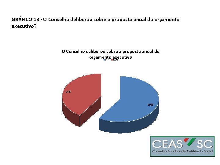 GRÁFICO 18 - O Conselho deliberou sobre a proposta anual do orçamento executivo? O