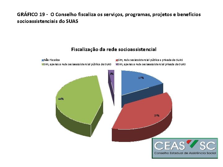 GRÁFICO 19 - O Conselho fiscaliza os serviços, programas, projetos e benefícios socioassistenciais do