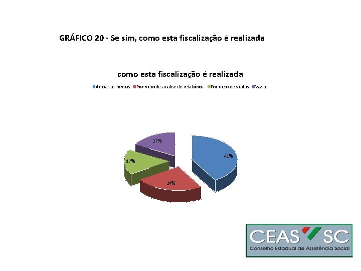 GRÁFICO 20 - Se sim, como esta fiscalização é realizada Ambas as formas Por