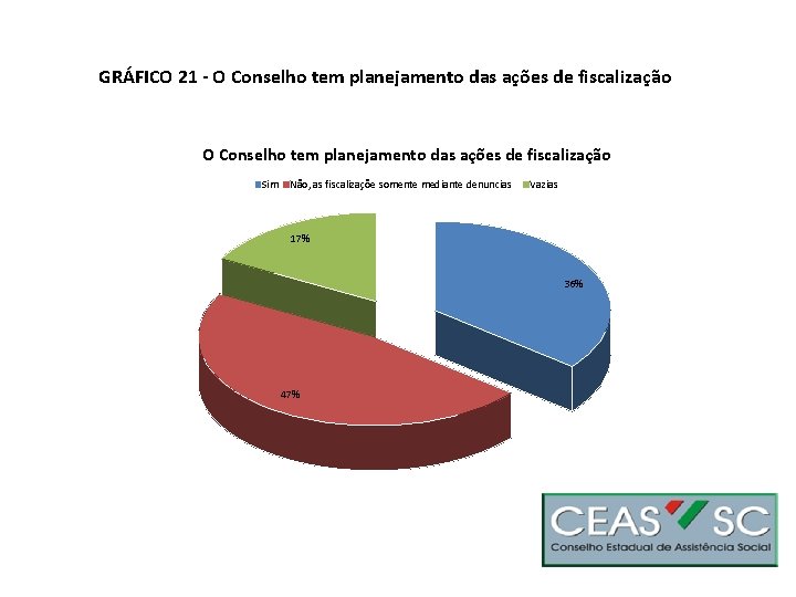 GRÁFICO 21 - O Conselho tem planejamento das ações de fiscalização Sim Não, as