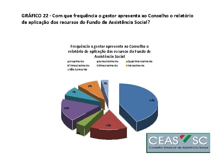 GRÁFICO 22 - Com que frequência o gestor apresenta ao Conselho o relatório de