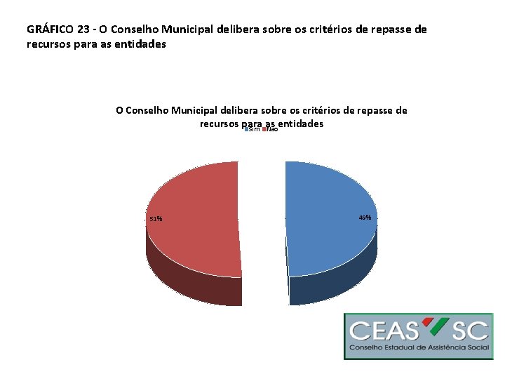 GRÁFICO 23 - O Conselho Municipal delibera sobre os critérios de repasse de recursos