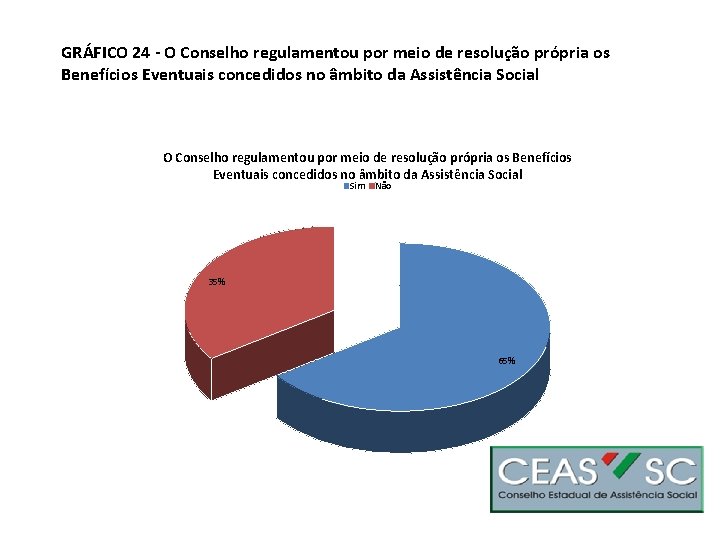 GRÁFICO 24 - O Conselho regulamentou por meio de resolução própria os Benefícios Eventuais