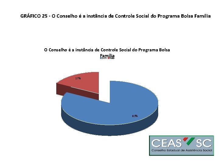 GRÁFICO 25 - O Conselho é a instância de Controle Social do Programa Bolsa