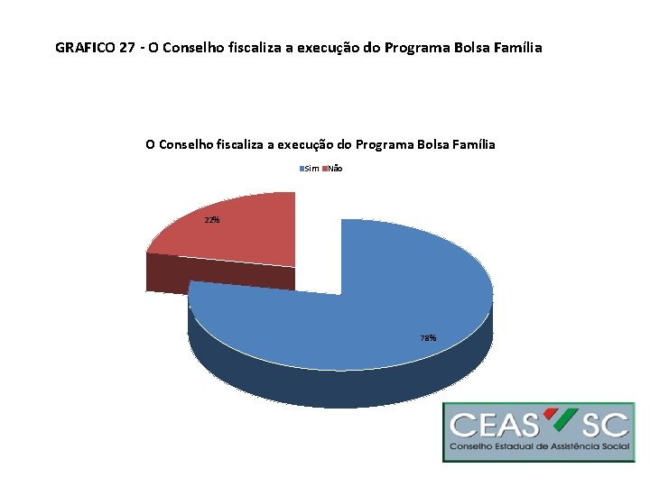 GRAFICO 27 - O Conselho fiscaliza a execução do Programa Bolsa Família Sim Não