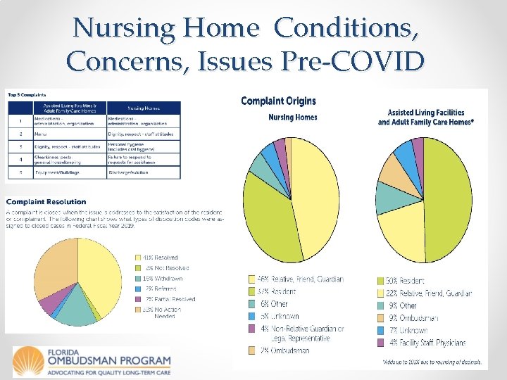 Nursing Home Conditions, Concerns, Issues Pre-COVID 33 