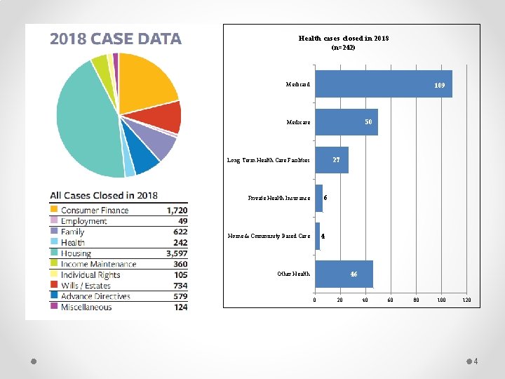 Health cases closed in 2018 (n=242) Medicaid 109 50 Medicare 27 Long Term Health