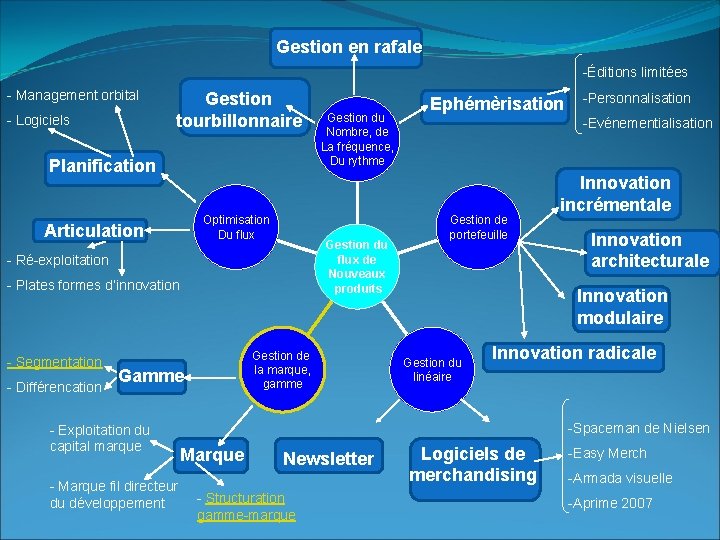 Gestion en rafale -Éditions limitées - Management orbital - Logiciels Gestion tourbillonnaire Planification Optimisation Gestion en rafale -Éditions limitées - Management orbital - Logiciels Gestion tourbillonnaire Planification Optimisation