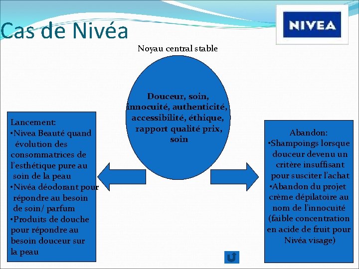Cas de Nivéa Lancement: • Nivea Beauté quand évolution des consommatrices de l’esthétique pure Cas de Nivéa Lancement: • Nivea Beauté quand évolution des consommatrices de l’esthétique pure