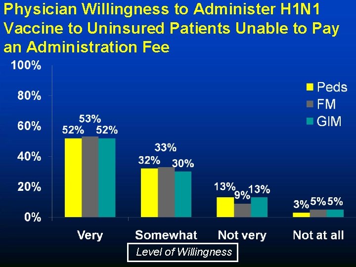 Physician Willingness to Administer H 1 N 1 Vaccine to Uninsured Patients Unable to