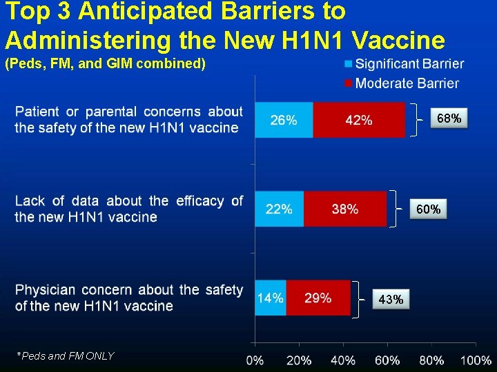 Top 3 Anticipated Barriers to Administering the New H 1 N 1 Vaccine (Peds,