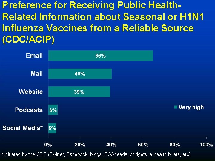 Preference for Receiving Public Health. Related Information about Seasonal or H 1 N 1