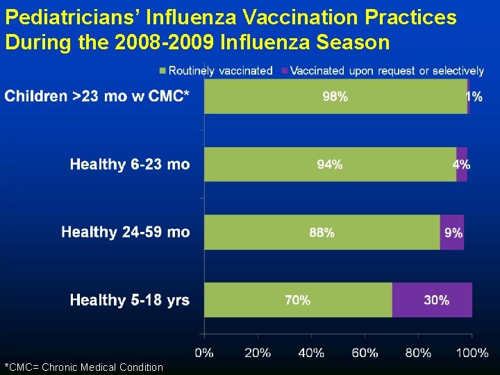 Pediatricians’ Influenza Vaccination Practices During the 2008 -2009 Influenza Season *CMC= Chronic Medical Condition