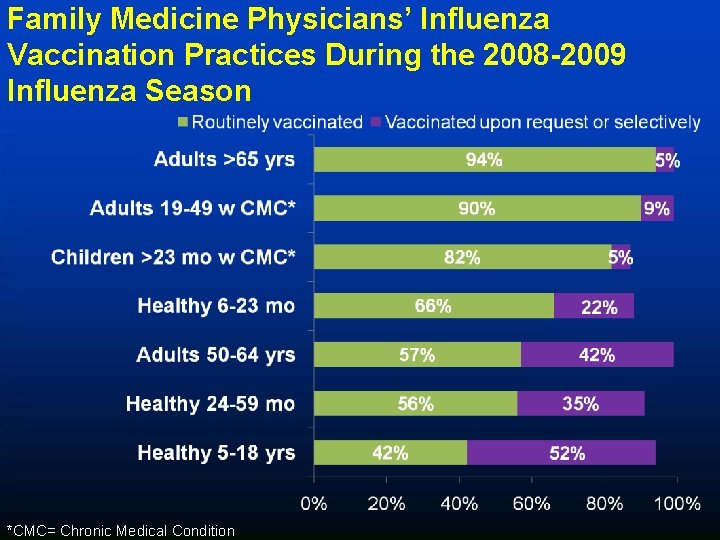 Family Medicine Physicians’ Influenza Vaccination Practices During the 2008 -2009 Influenza Season *CMC= Chronic