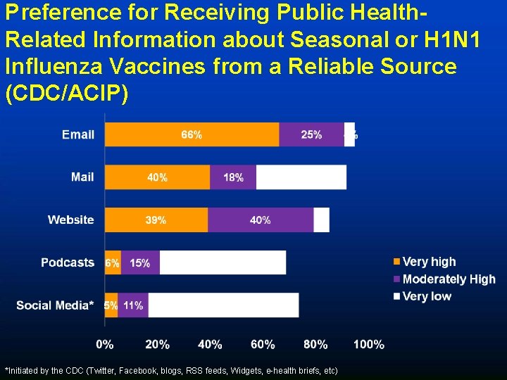 Preference for Receiving Public Health. Related Information about Seasonal or H 1 N 1
