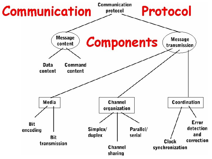 Communication Protocol Components 