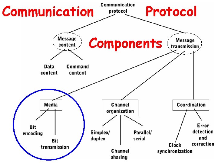 Communication Protocol Components 
