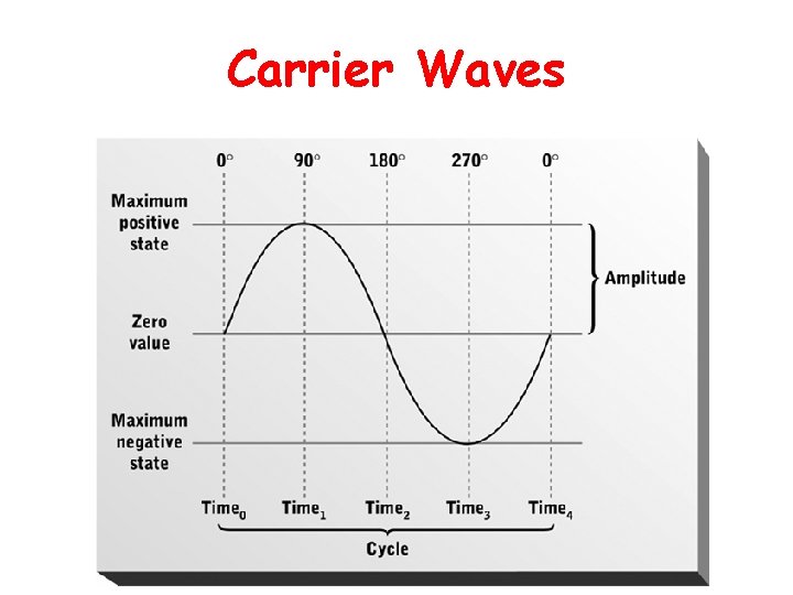 Carrier Waves 