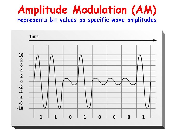 Amplitude Modulation (AM) represents bit values as specific wave amplitudes 