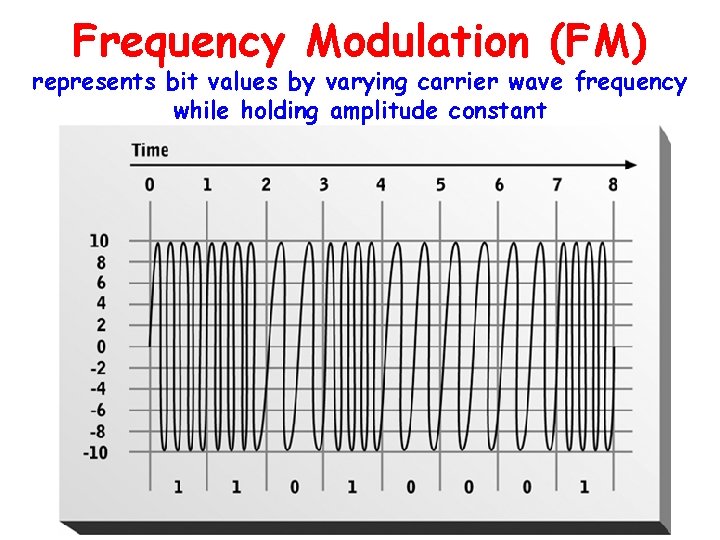 Frequency Modulation (FM) represents bit values by varying carrier wave frequency while holding amplitude